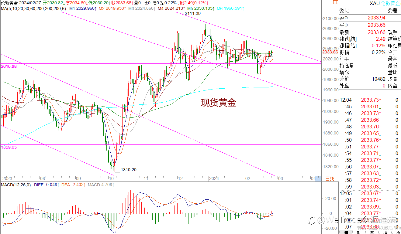 WeTrade 每日汇评>>王萍-策略分析：黄金关注下跌通道线是否被突破