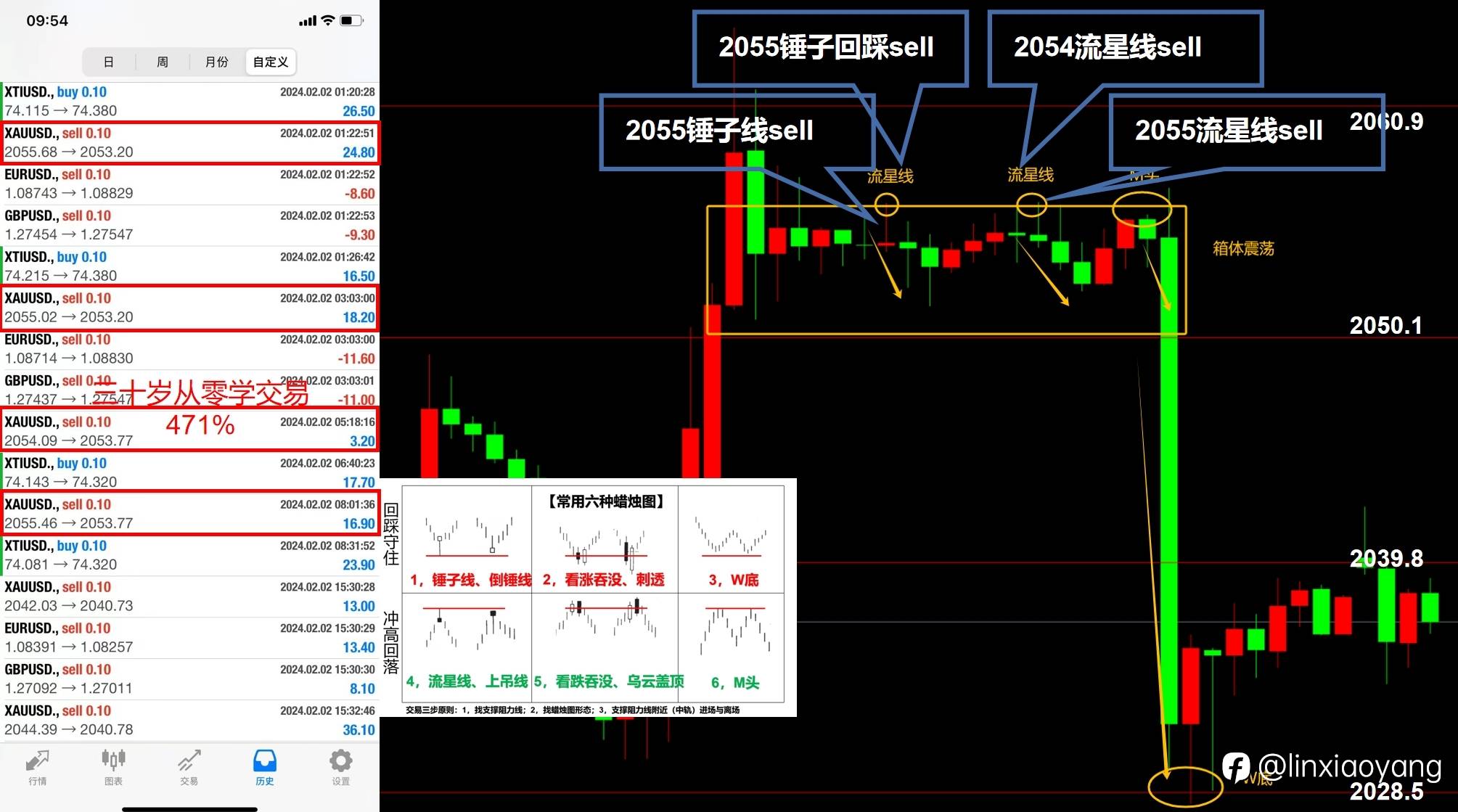 非农意外“亮瞎眼”（三十岁从零学交易+471%，400美金赚100万？）
