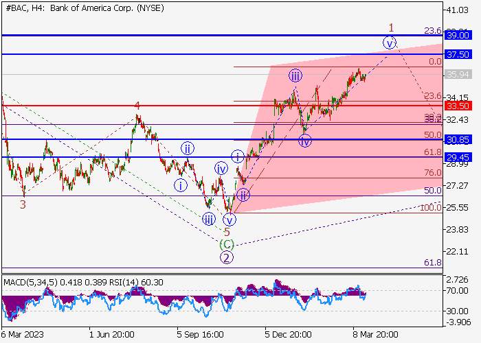 BANK OF AMERICA CORP.: WAVE ANALYSIS