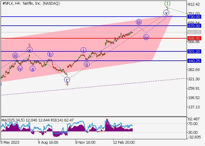 NETFLIX INC.: ANALISIS GELOMBANG