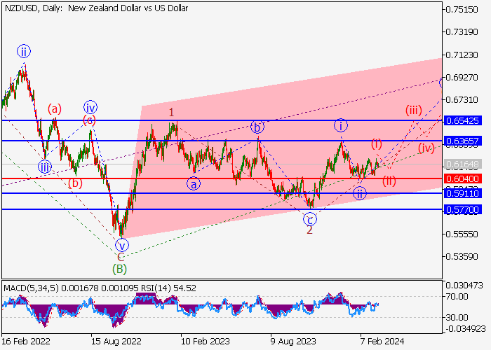 NZD/USD: ANALISIS GELOMBANG
