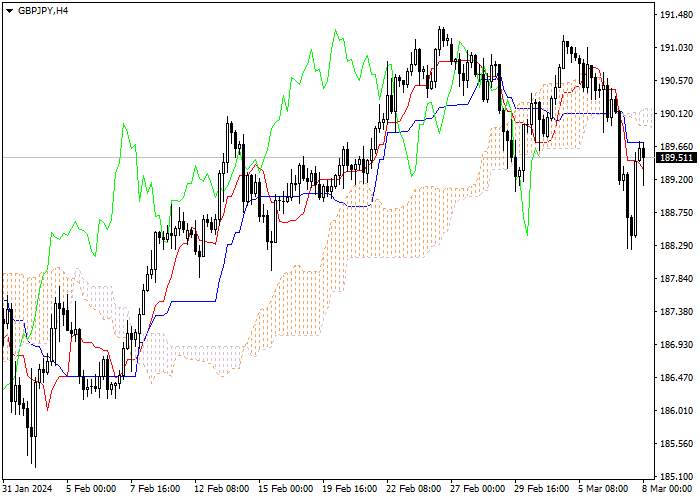 GBP/JPY: ICHIMOKU INDICATORS ANALYSIS