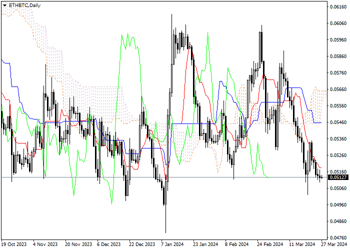 ETH/BTC: ANALISIS INDIKATOR ICHIMOKU