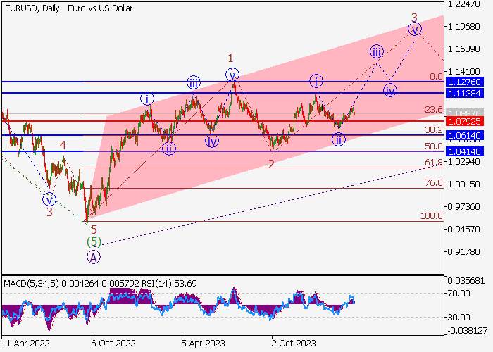 EUR/USD: WAVE ANALYSIS