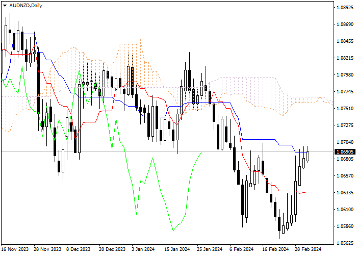 AUD/NZD: ICHIMOKU INDICATORS ANALYSIS