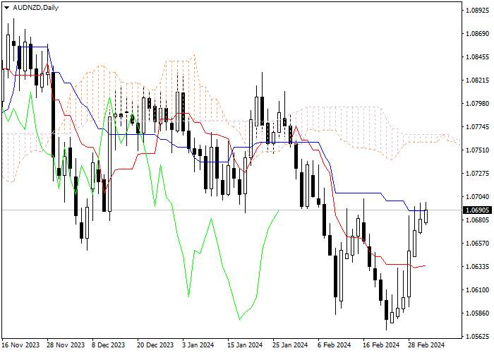 AUD/NZD: ICHIMOKU INDICATORS ANALYSIS