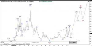 $MARA: Buying Opportunity in Marathon Digital Holdings in 7 Swings