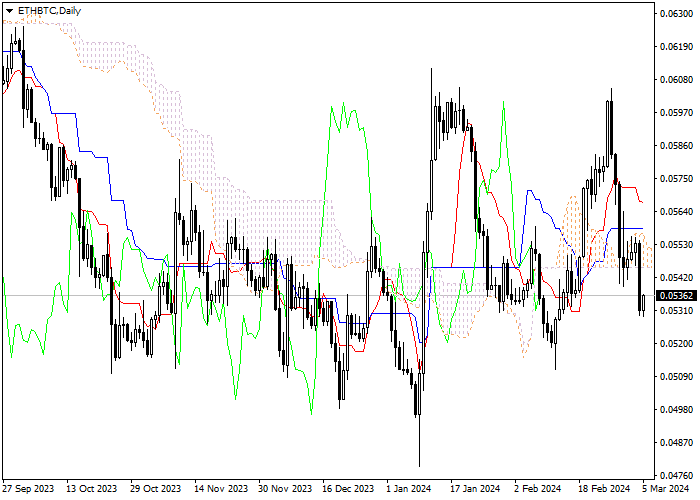 ETH/BTC: ICHIMOKU INDICATORS ANALYSIS