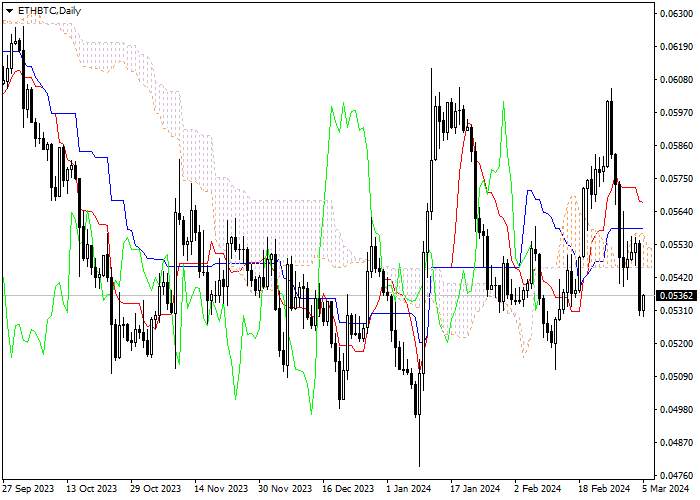 ETH/BTC: ICHIMOKU INDICATORS ANALYSIS