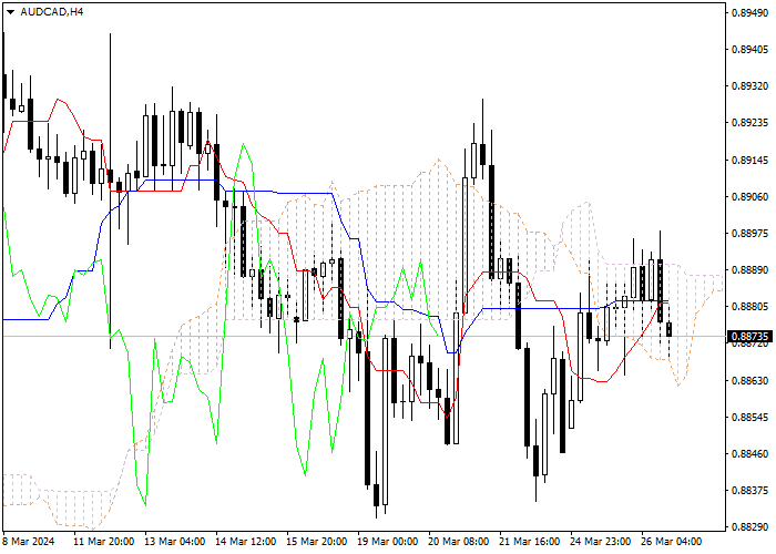 AUD/CAD: ICHIMOKU INDICATORS ANALYSIS
