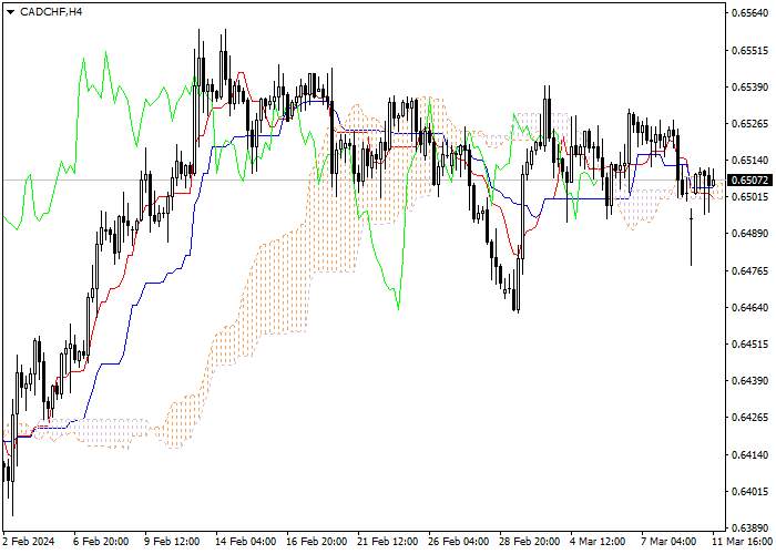 CAD/CHF: ICHIMOKU INDICATORS ANALYSIS