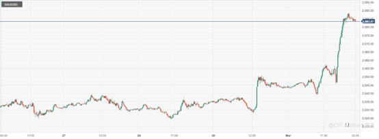 CPT Markets:美联储评论温和及美国数据疲弱令金价涨近2100关口! 本周迎来美国非农就业报告