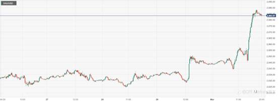 CPT Markets：美联储评论温和及美国数据疲弱令金价涨近2100关口！ 本周迎来美国非农就业报告