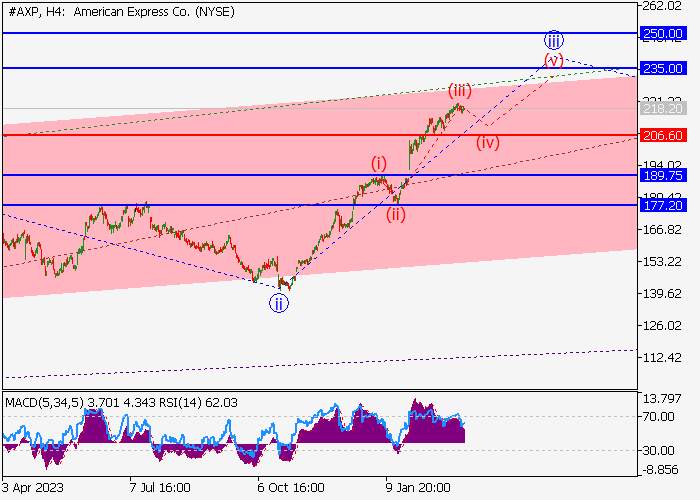 AMERICAN EXPRESS CO.: WAVE ANALYSIS