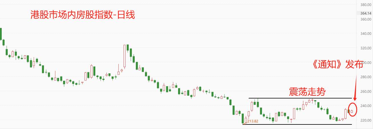 ATFX：杭州全面解除限购，内房股指数受益，但长期趋势仍疲弱