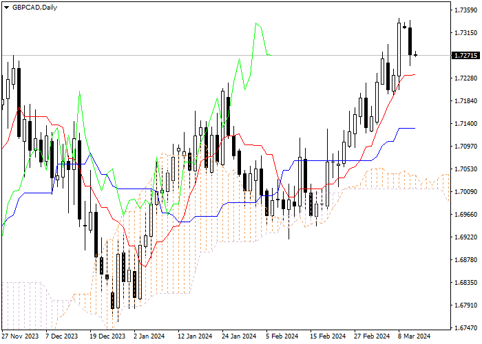 GBP/CAD: ICHIMOKU INDICATORS ANALYSIS