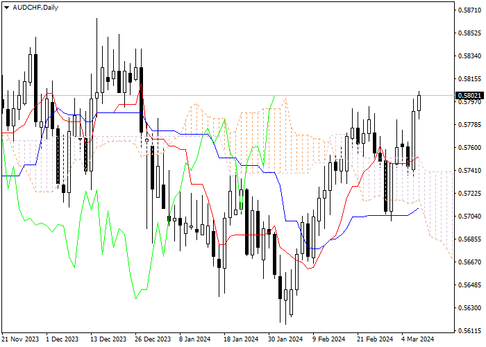 AUD/CHF: ICHIMOKU INDICATORS ANALYSIS