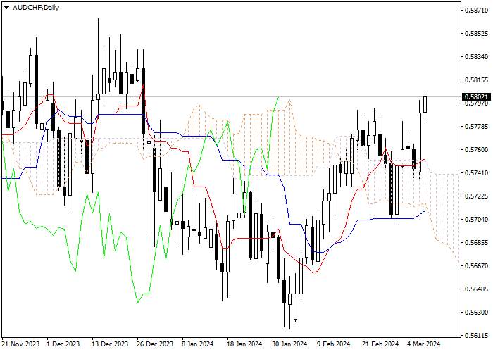 AUD/CHF: ICHIMOKU INDICATORS ANALYSIS