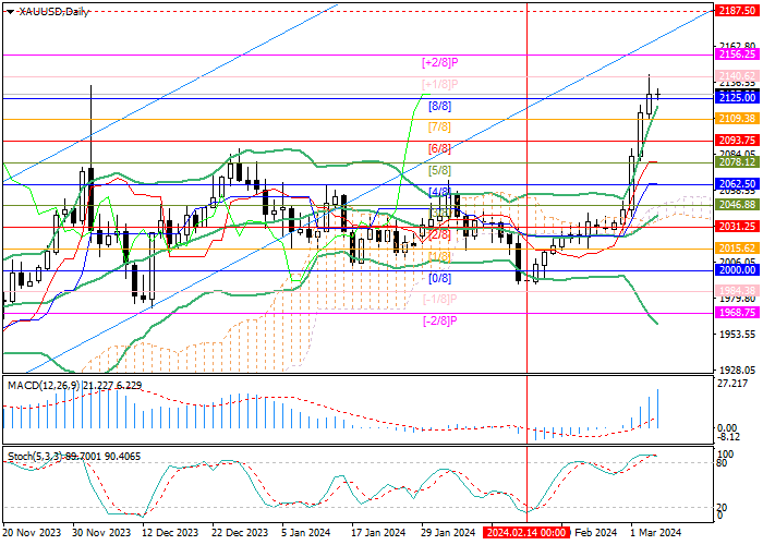 XAU/USD: