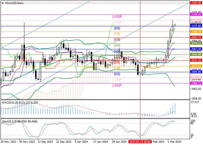XAU/USD: