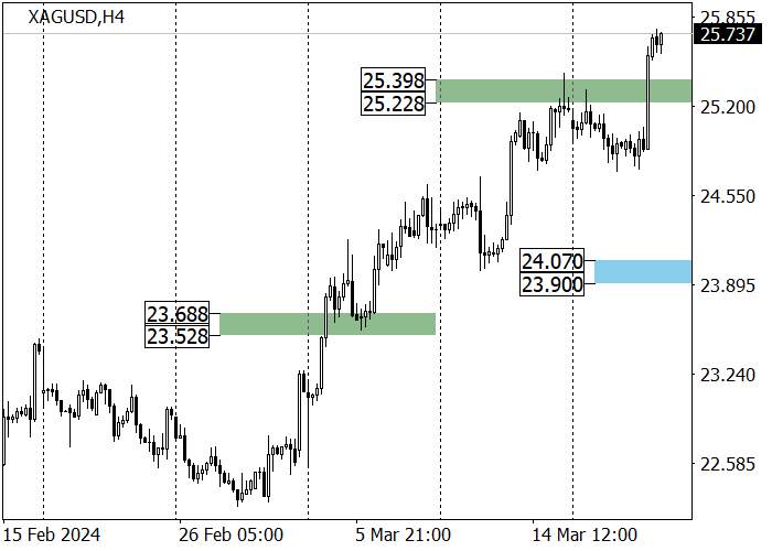 XAG/USD: QUOTES BERSIAP UNTUK MENGUJI TERTINGGI TAHUN TERAKHIR DI 25,95