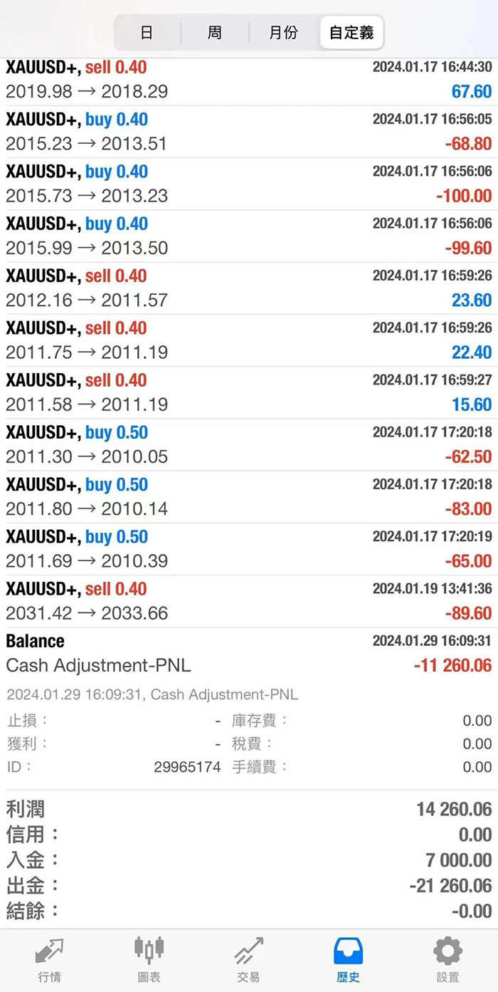 交易员投诉：Moneta Markets无故清零交易账户资金