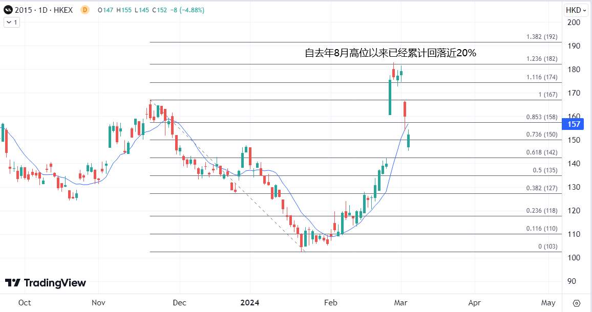 ATFX港股：2月交付数据表现欠佳，汽车股连续集体受压