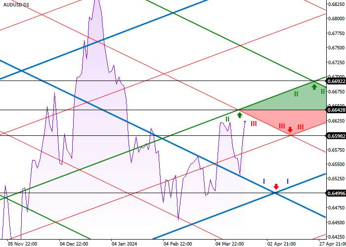AUD/USD: ANALISIS TINGKAT DIAGONAL
