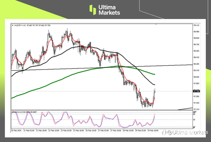 Ultima Markets：【行情分析】套息交易机会仍存，澳日短期反弹