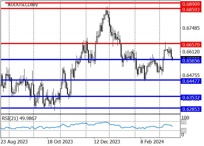 AUD/USD: DOLAR AUSTRALIA MENURUN KE SEKITAR 0,6565