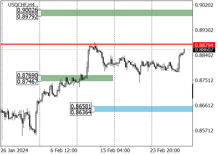 USD/CHF: PERTUMBUHAN HARGA DAPAT BERLANJUT