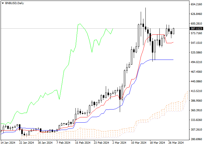 BNB/USD: ANALISIS INDIKATOR ICHIMOKU