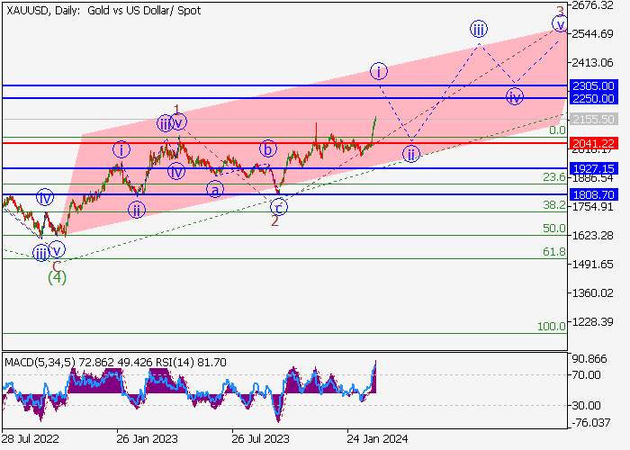 XAU/USD: ANALISIS WAVE