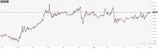 CPT Markets：美加走势难以臆测震荡走平静待关键指数！英欧数据火热加深央行降息不确定性