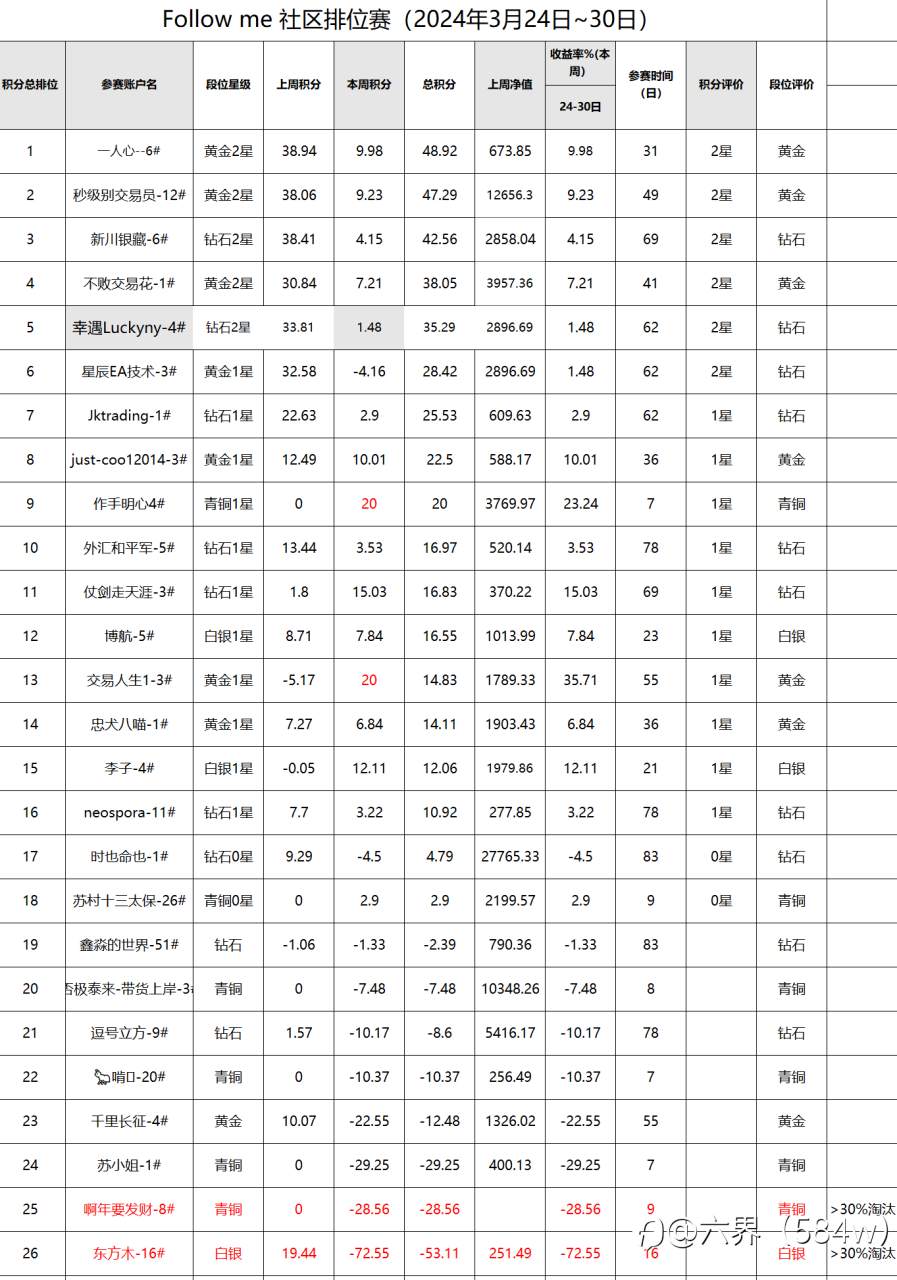 排位赛2024/3/24-31日战绩播报