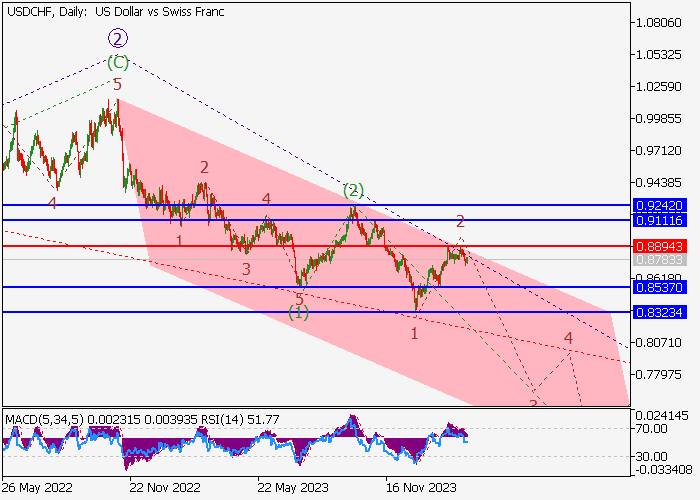 USD/CHF: WAVE ANALYSIS