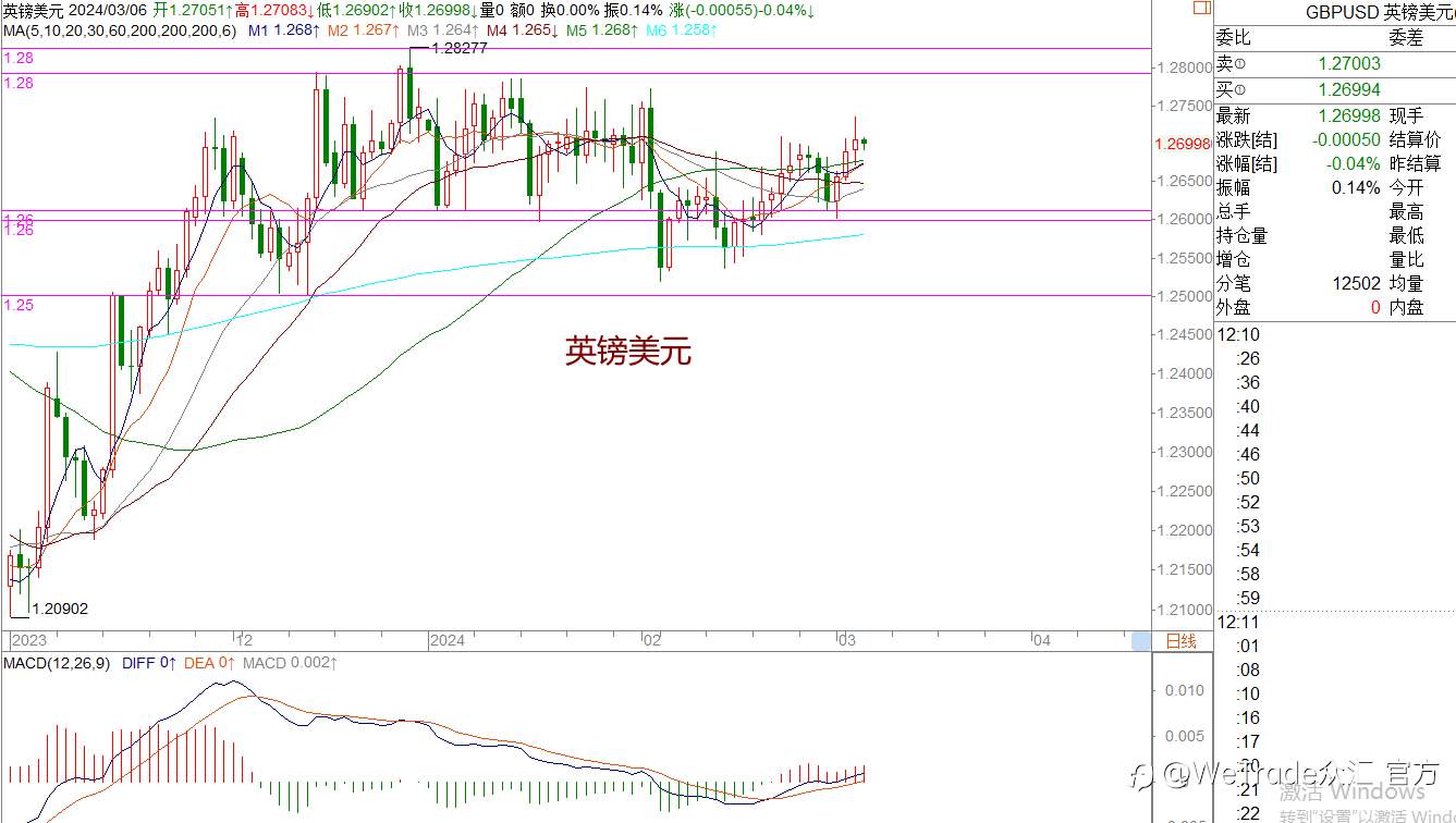WeTrade 每日汇评>>王萍-策略分析：欧美英镑整体震荡稍偏多
