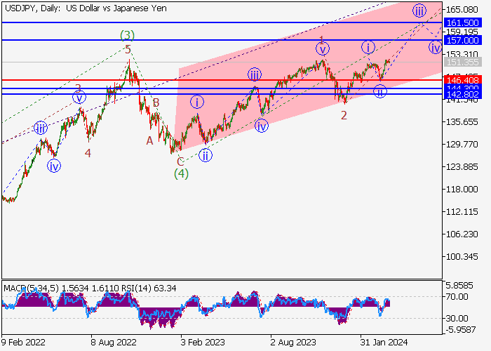 USD/JPY: WAVE ANALYSIS