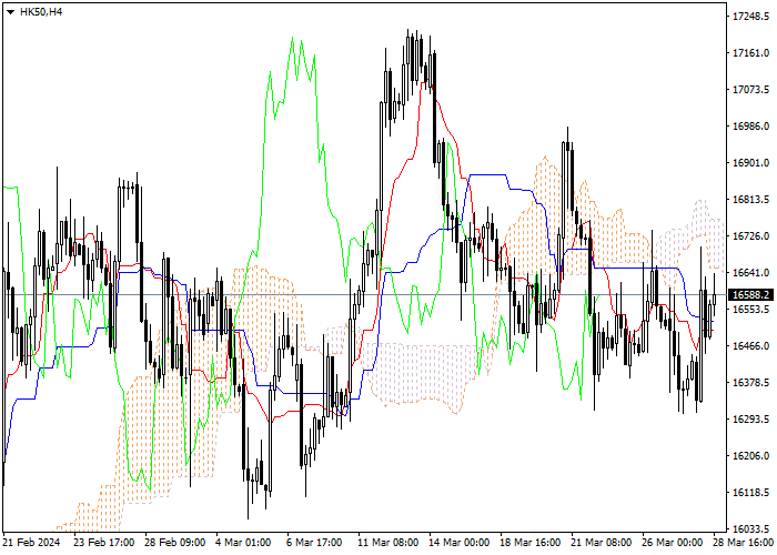 HK50: ANALISIS INDIKATOR ICHIMOKU