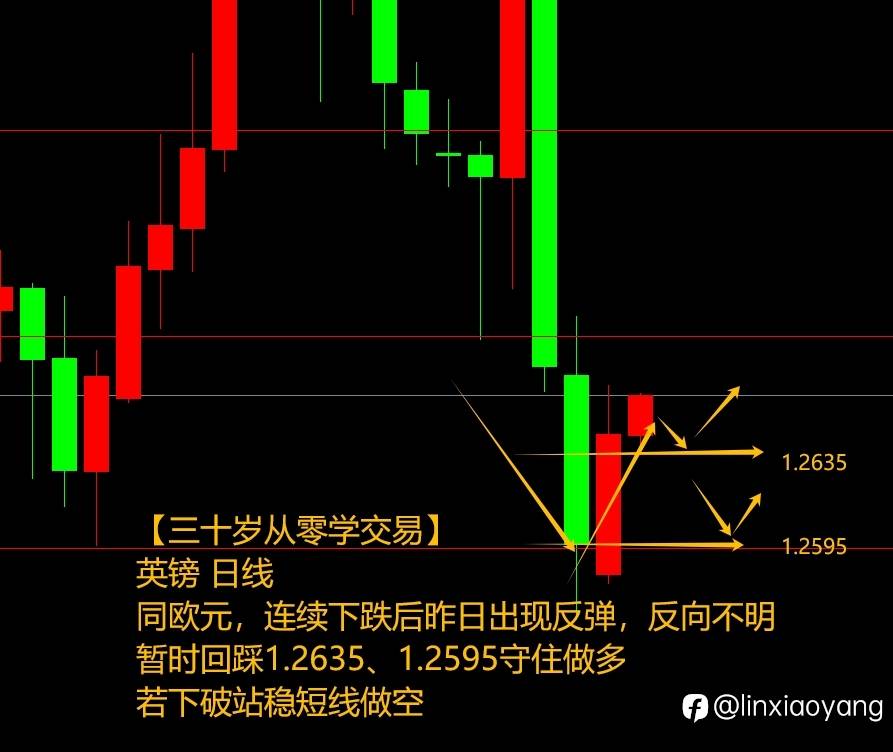 黄金震荡涨跌难料?(三十岁从零学,黄金原油课堂)