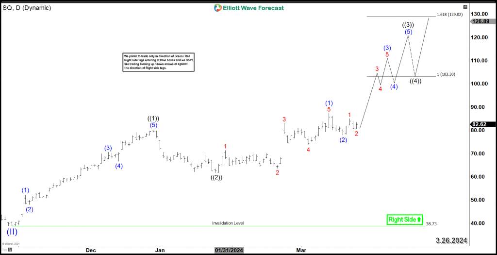 Block, Inc. (NYSE: SQ) 50% Move On The Horizon