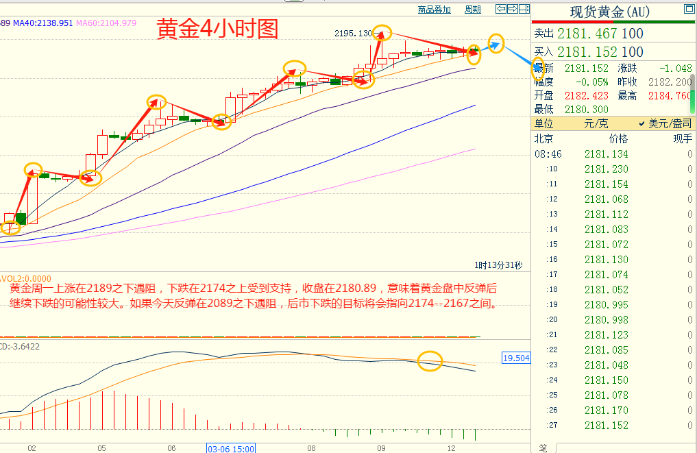 CWG资讯:美元下跌走势有所修正,黄金因降息押注升温而维持强势,交易商准备决战美国CPI