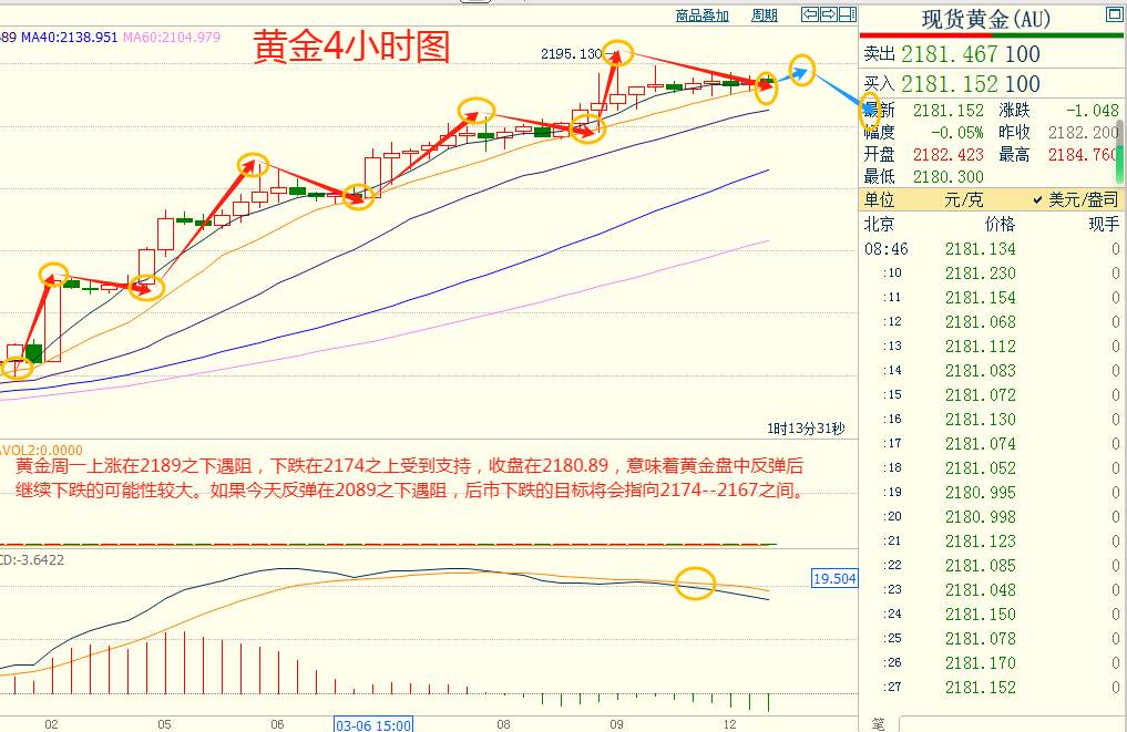 CWG资讯：美元下跌走势有所修正，黄金因降息押注升温而维持强势，交易商准备决战美国CPI