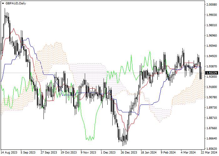 GBP/AUD: ANALISIS INDIKATOR ICHIMOKU