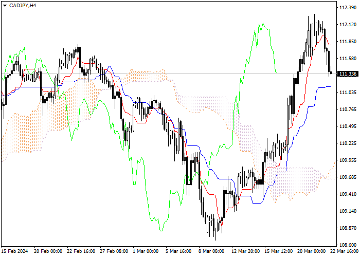 CAD/JPY: ANALISIS INDIKATOR ICHIMOKU