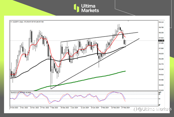 Ultima Markets：【行情分析】套息交易机会仍存，澳日短期反弹