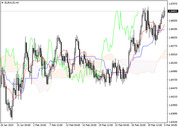 EUR/AUD: ICHIMOKU INDICATORS ANALYSIS