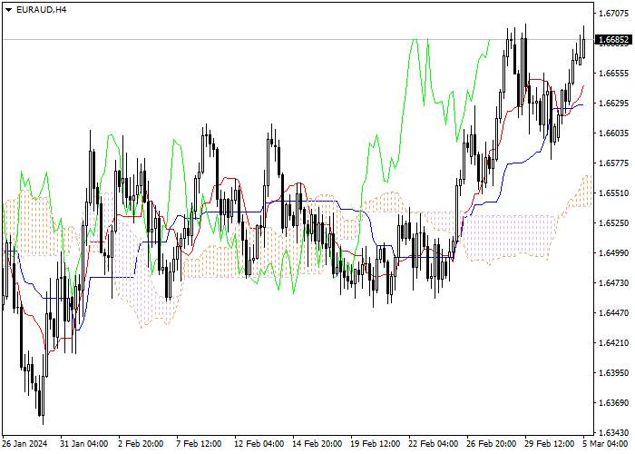 EUR/AUD: ICHIMOKU INDICATORS ANALYSIS