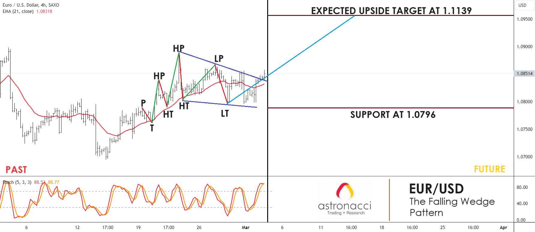 FALLING WEDGE IN EUR/USD