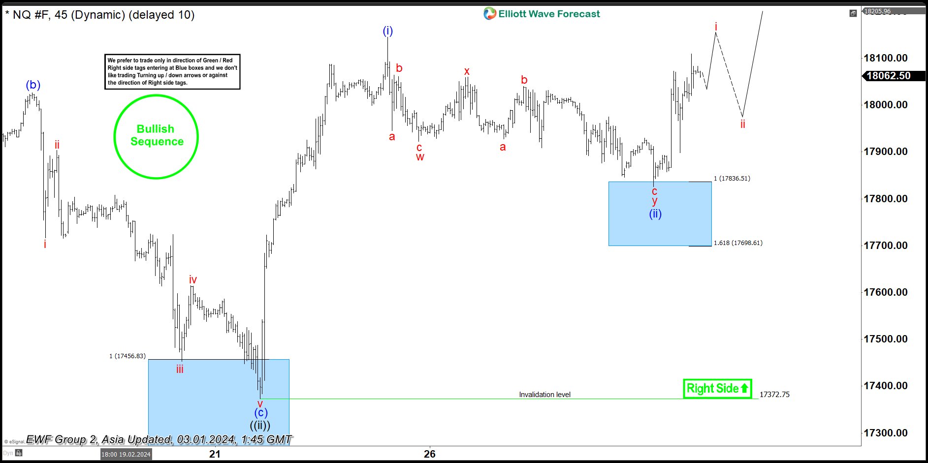 NASDAQ ($NQ_F) Another Elliott Wave Trading Setup